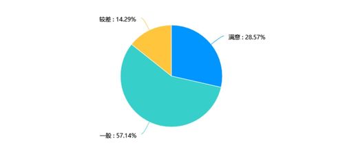 廣西旅游業服務滿意度問卷調查結果分析